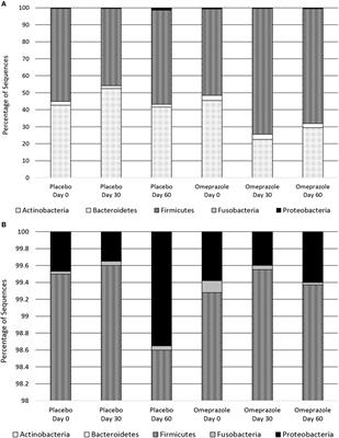 Omeprazole Minimally Alters the Fecal Microbial Community in Six Cats: A Pilot Study